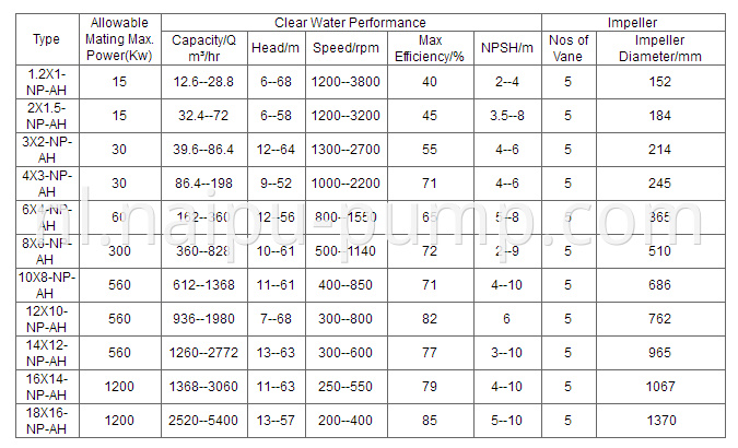 Performance parameters